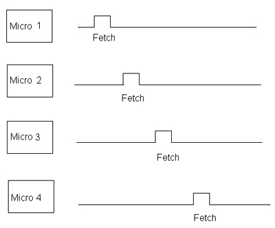 When multiple micros are staggered in time, better control of common resources Multiple micros are staggered in time
